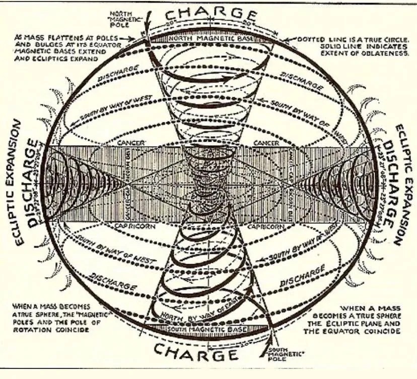 Walter Russell, "Electric Wave of Creation / Charge–Discharge in the Universal One", The Universal One, 1926.